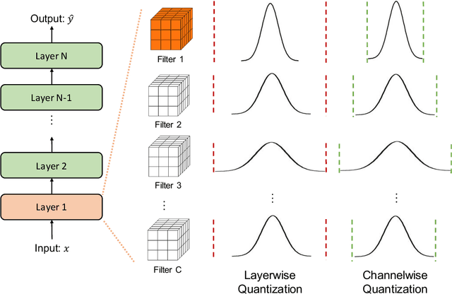 Figure 3 for A Survey of Quantization Methods for Efficient Neural Network Inference