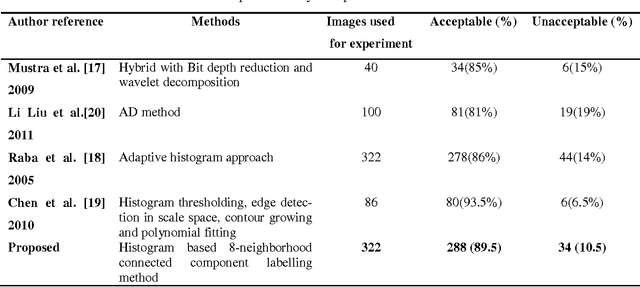 Figure 2 for Automatic Mammogram image Breast Region Extraction and Removal of Pectoral Muscle