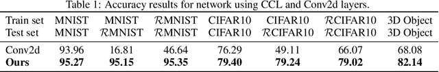 Figure 2 for Circular-Symmetric Correlation Layer based on FFT