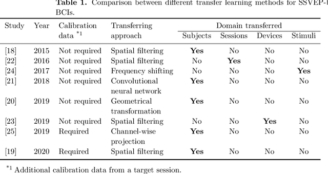 Figure 1 for Boosting Template-based SSVEP Decoding by Cross-domain Transfer Learning