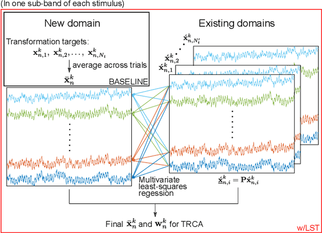 Figure 3 for Boosting Template-based SSVEP Decoding by Cross-domain Transfer Learning