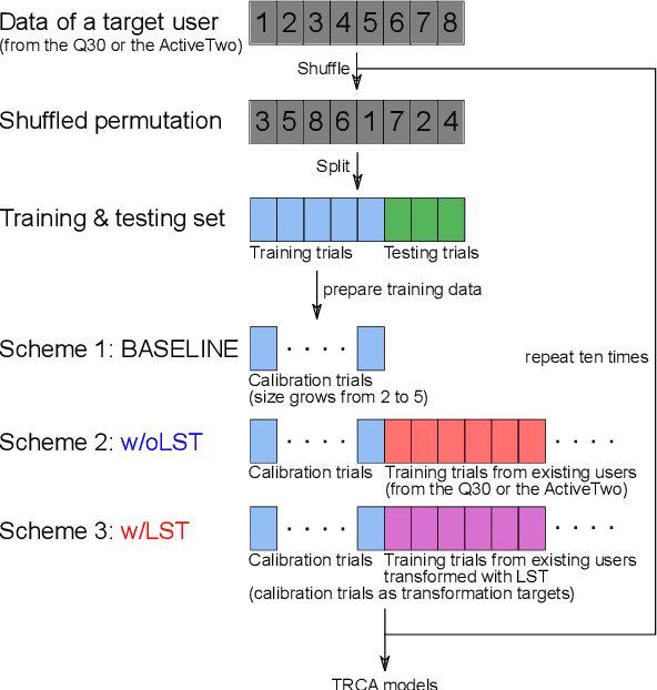 Figure 4 for Boosting Template-based SSVEP Decoding by Cross-domain Transfer Learning
