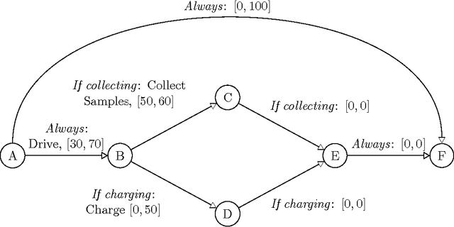 Figure 1 for Drake: An Efficient Executive for Temporal Plans with Choice