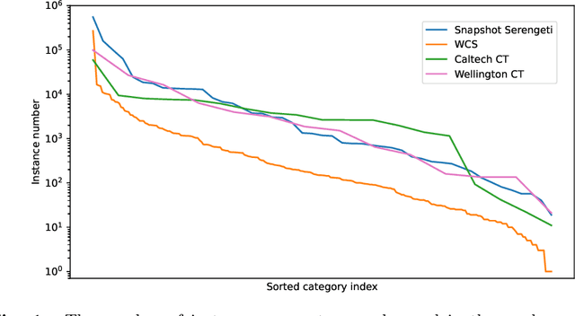 Figure 1 for Bag of Tricks for Long-Tail Visual Recognition of Animal Species in Camera Trap Images