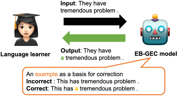 Figure 1 for Interpretability for Language Learners Using Example-Based Grammatical Error Correction