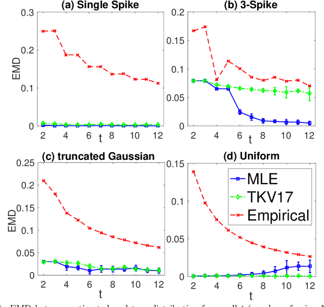 Figure 2 for Maximum Likelihood Estimation for Learning Populations of Parameters