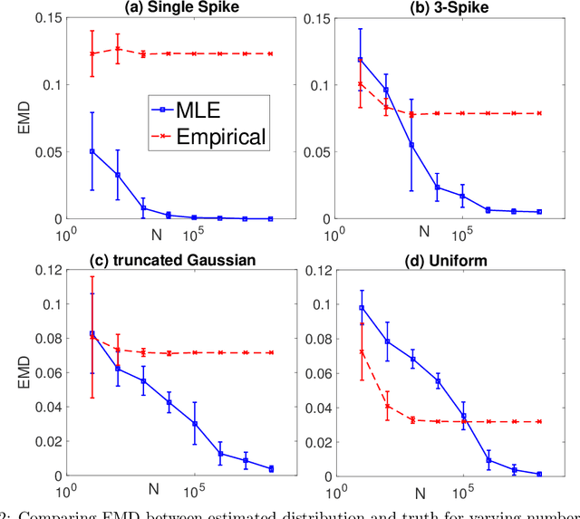 Figure 3 for Maximum Likelihood Estimation for Learning Populations of Parameters