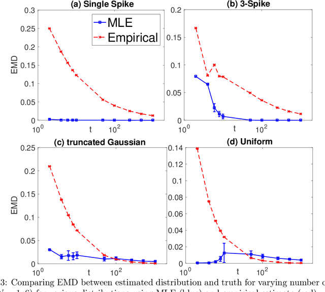 Figure 4 for Maximum Likelihood Estimation for Learning Populations of Parameters