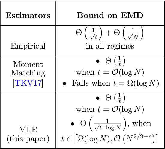 Figure 1 for Maximum Likelihood Estimation for Learning Populations of Parameters