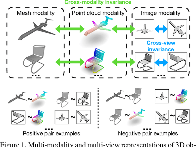 Figure 1 for Self-supervised Modal and View Invariant Feature Learning