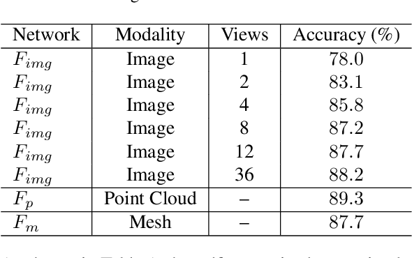 Figure 2 for Self-supervised Modal and View Invariant Feature Learning