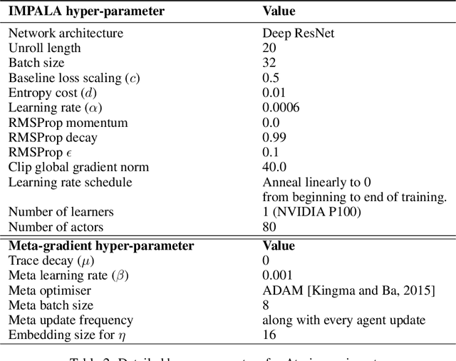 Figure 3 for Meta-Gradient Reinforcement Learning