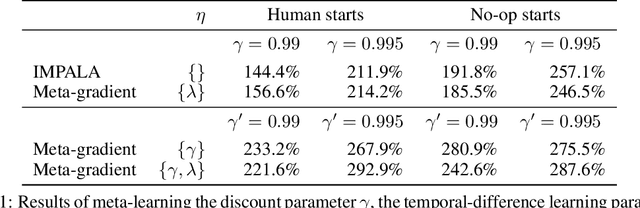 Figure 2 for Meta-Gradient Reinforcement Learning