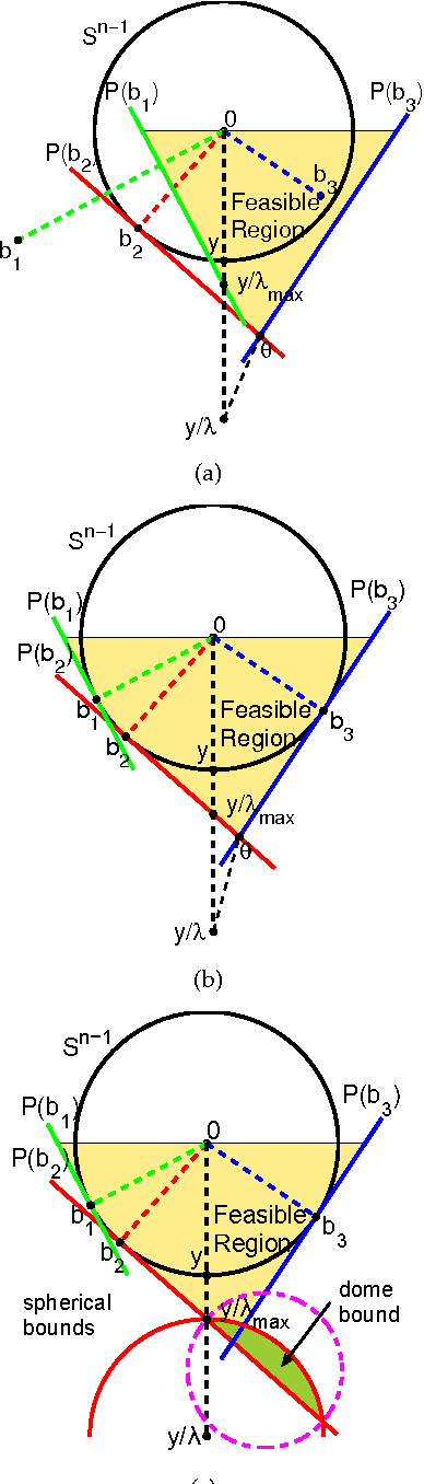 Figure 1 for Screening Tests for Lasso Problems