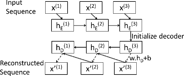 Figure 3 for LSTM-based Encoder-Decoder for Multi-sensor Anomaly Detection