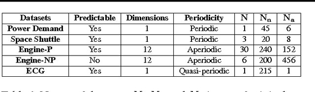 Figure 2 for LSTM-based Encoder-Decoder for Multi-sensor Anomaly Detection