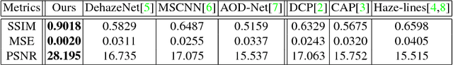 Figure 4 for Semantic Single-Image Dehazing