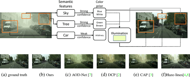 Figure 1 for Semantic Single-Image Dehazing