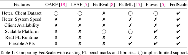 Figure 2 for FedScale: Benchmarking Model and System Performance of Federated Learning