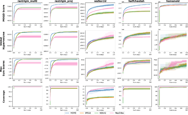 Figure 4 for Multi-Objective Quality Diversity Optimization