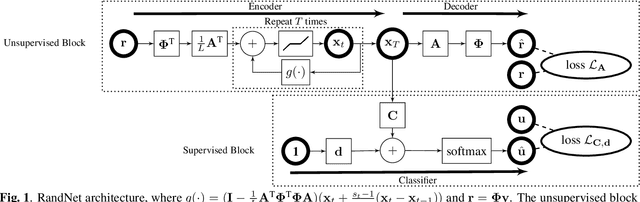Figure 1 for RandNet: deep learning with compressed measurements of images