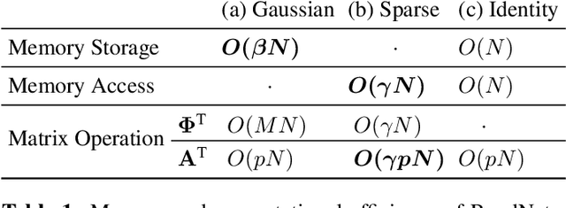 Figure 2 for RandNet: deep learning with compressed measurements of images