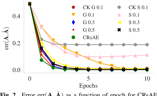 Figure 3 for RandNet: deep learning with compressed measurements of images