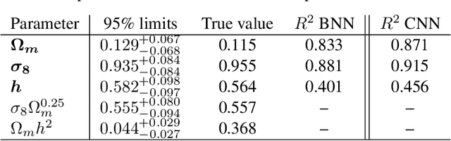 Figure 2 for Constraining cosmological parameters from N-body simulations with Bayesian Neural Networks