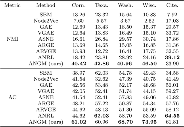 Figure 4 for A Block-based Generative Model for Attributed Networks Embedding
