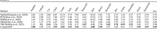 Figure 4 for CompleteDT: Point Cloud Completion with Dense Augment Inference Transformers