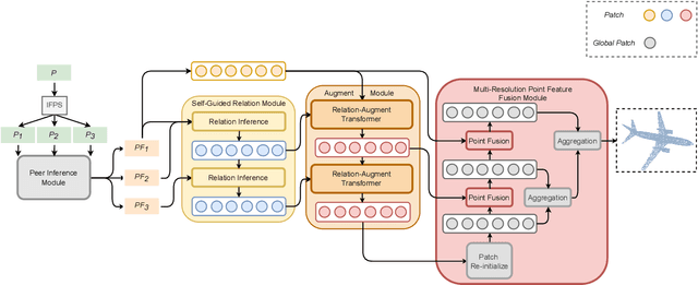 Figure 1 for CompleteDT: Point Cloud Completion with Dense Augment Inference Transformers