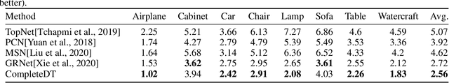 Figure 2 for CompleteDT: Point Cloud Completion with Dense Augment Inference Transformers