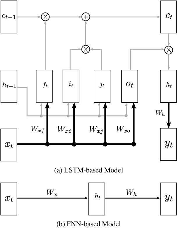Figure 3 for A Simple LSTM model for Transition-based Dependency Parsing