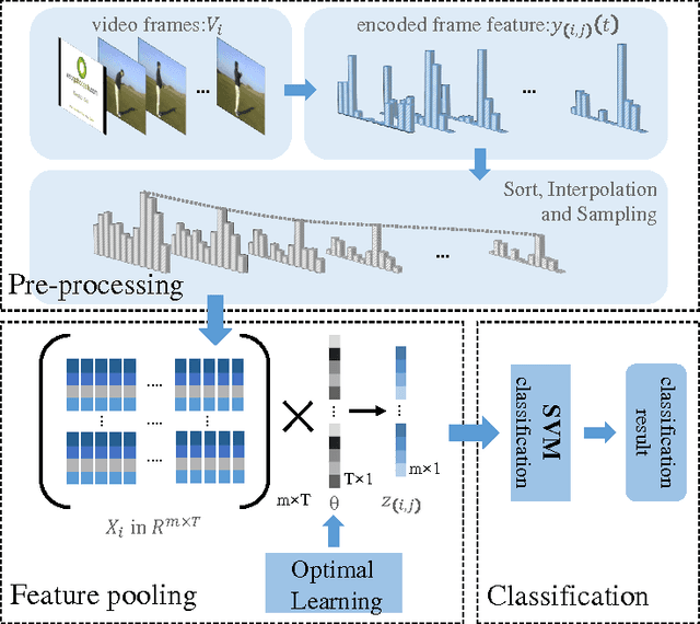 Figure 3 for A novel learning-based frame pooling method for Event Detection