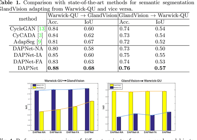 Figure 2 for Dual Adaptive Pyramid Network for Cross-Stain Histopathology Image Segmentation