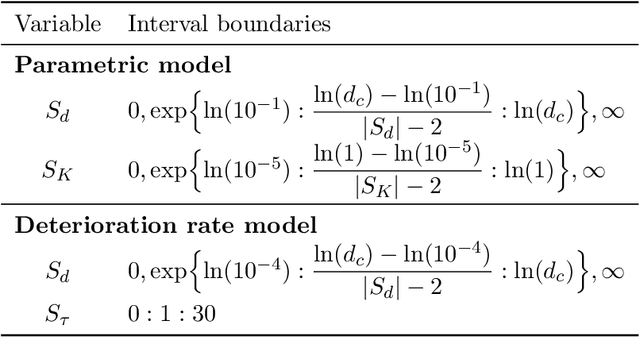 Figure 4 for Optimal Inspection and Maintenance Planning for Deteriorating Structures through Dynamic Bayesian Networks and Markov Decision Processes