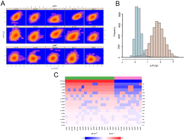Figure 3 for Joint Modeling and Registration of Cell Populations in Cohorts of High-Dimensional Flow Cytometric Data