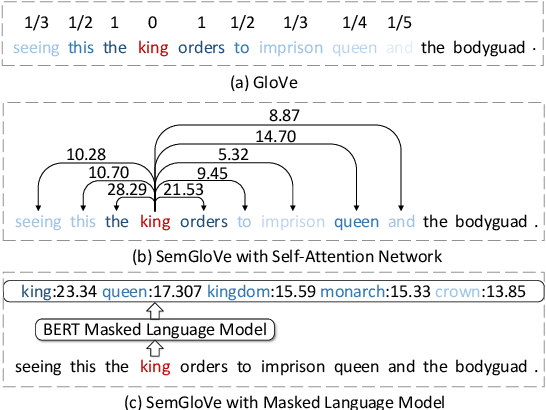 Figure 1 for SemGloVe: Semantic Co-occurrences for GloVe from BERT