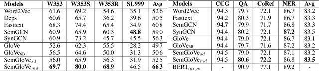 Figure 2 for SemGloVe: Semantic Co-occurrences for GloVe from BERT