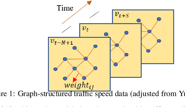 Figure 1 for Spatio-Temporal Graph Convolutional Networks for Road Network Inundation Status Prediction during Urban Flooding