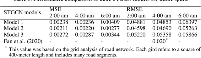 Figure 2 for Spatio-Temporal Graph Convolutional Networks for Road Network Inundation Status Prediction during Urban Flooding
