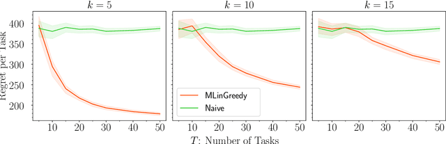 Figure 1 for Provable Benefits of Representation Learning in Linear Bandits