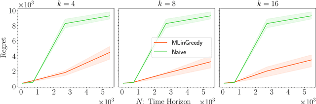 Figure 3 for Provable Benefits of Representation Learning in Linear Bandits