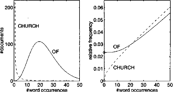 Figure 3 for Variable Word Rate N-grams