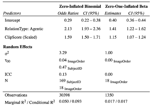 Figure 2 for Testing Relational Understanding in Text-Guided Image Generation