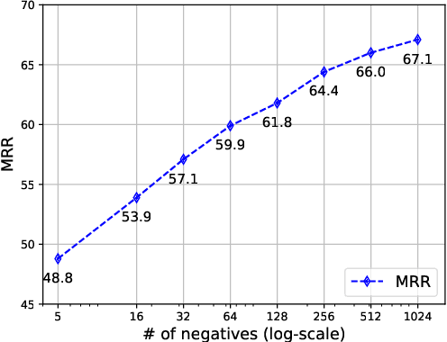 Figure 4 for SimKGC: Simple Contrastive Knowledge Graph Completion with Pre-trained Language Models