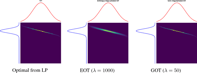 Figure 2 for Gini-regularized Optimal Transport with an Application to Spatio-Temporal Forecasting