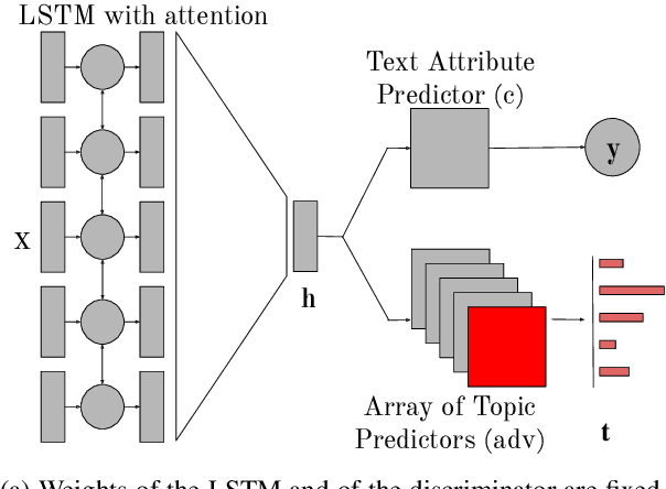 Figure 2 for Topics to Avoid: Demoting Latent Confounds in Text Classification