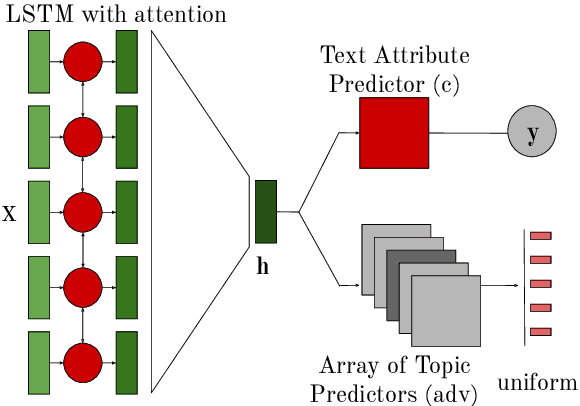Figure 3 for Topics to Avoid: Demoting Latent Confounds in Text Classification