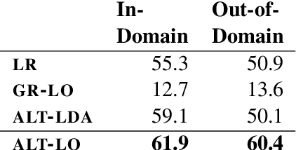 Figure 4 for Topics to Avoid: Demoting Latent Confounds in Text Classification